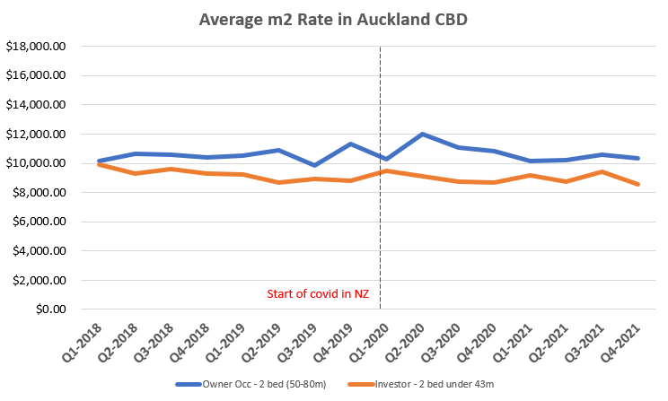 Average Price Per M2 Auckland CBD