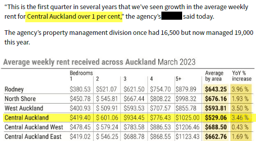 Average weekly rent increase Auckland